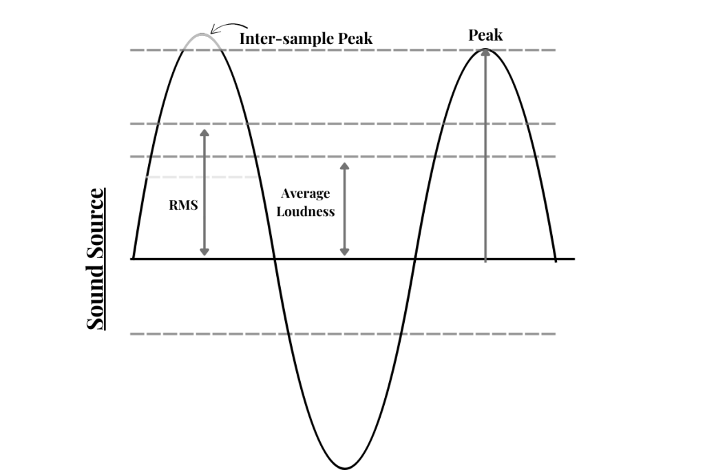 Illustration of RMS, Peak, Average Loudness and Inter-Sample Peak.