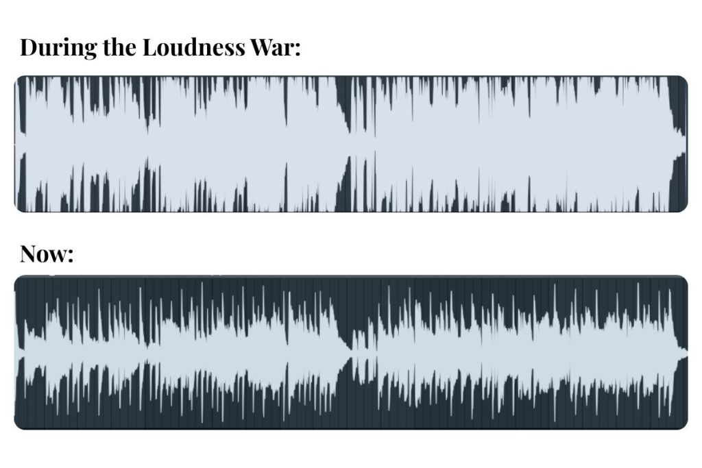 Highly compressed waveform during thee loudness war. Dynamic waveform post loudness war.