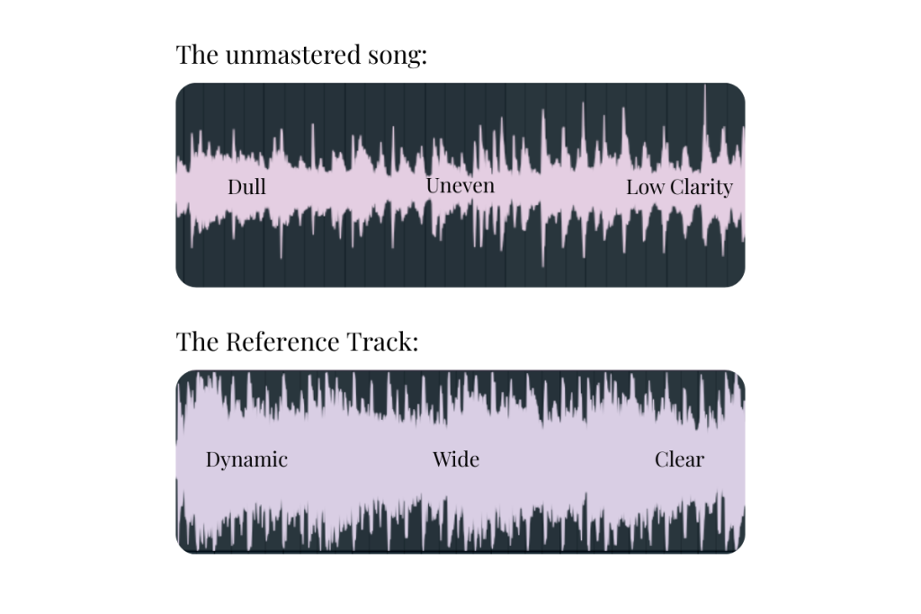 Illustration of two waveform: Un-mastered and the Reference tracks.