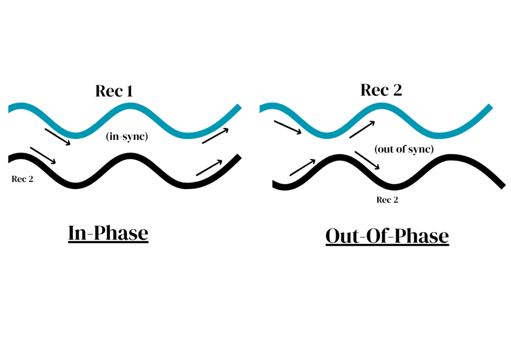 Definition of Phase Cancellation: In phase and Out of Phase