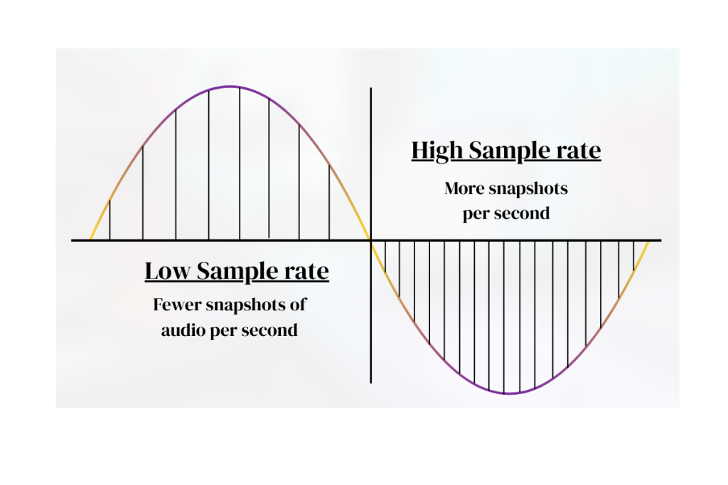 Sample rate diagram