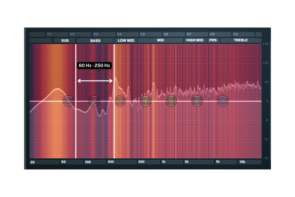 Audio frequencies at Bass (60 Hz – 250 Hz)