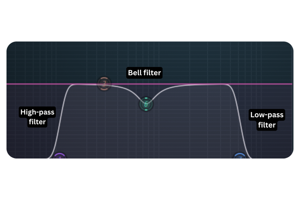 Common EQ Filter Shapes