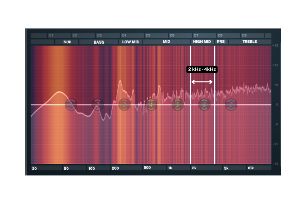High-Mids (2 kHz – 4 kHz)