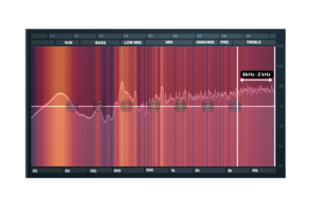 Highs (6 kHz – 20 kHz)