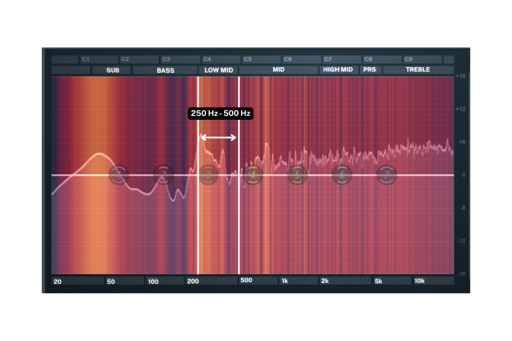 Audio frequencies at Low Mids (250 Hz – 500 Hz)