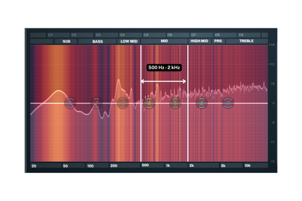 Audio frequencies at Mid-range (500 Hz – 2 kHz)