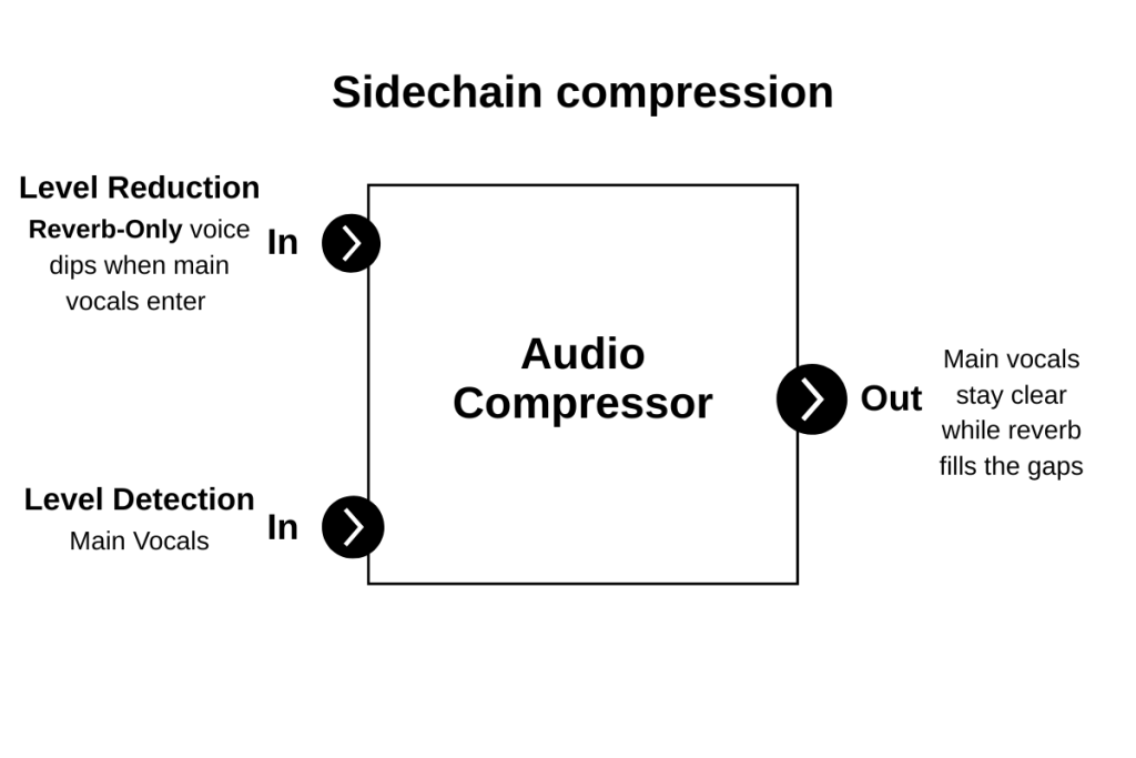 Side chain Compression
