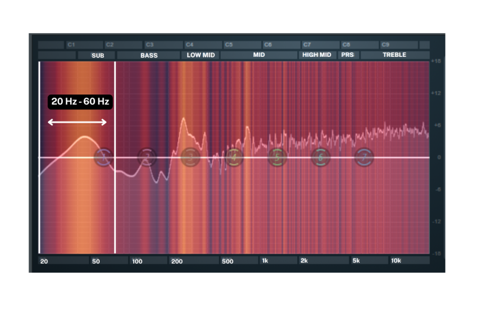 Music frequencies at Sub bass level (20 Hz – 60 Hz)