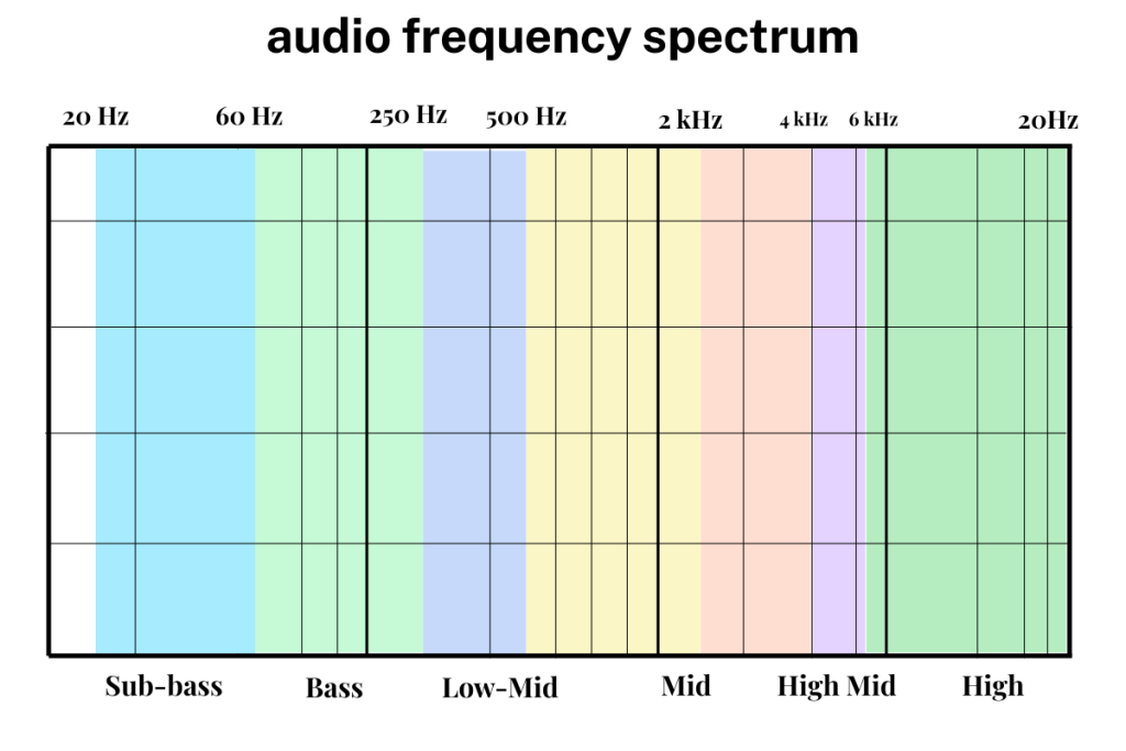 Audio Frequency spectrum