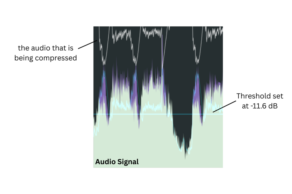 What is compression?
