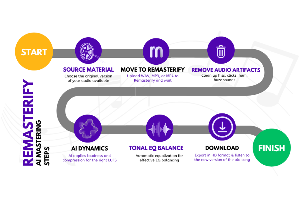 Remasterify AI Mastering Steps