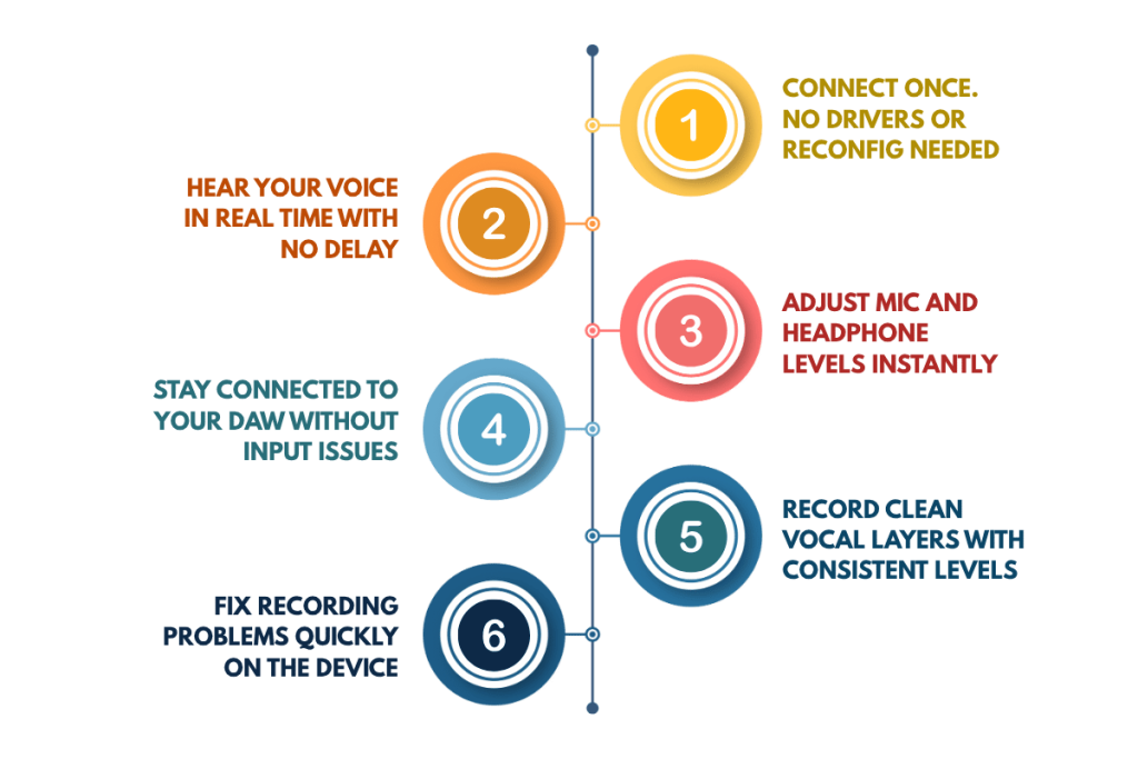 Audio Interface Improves Recording Workflow