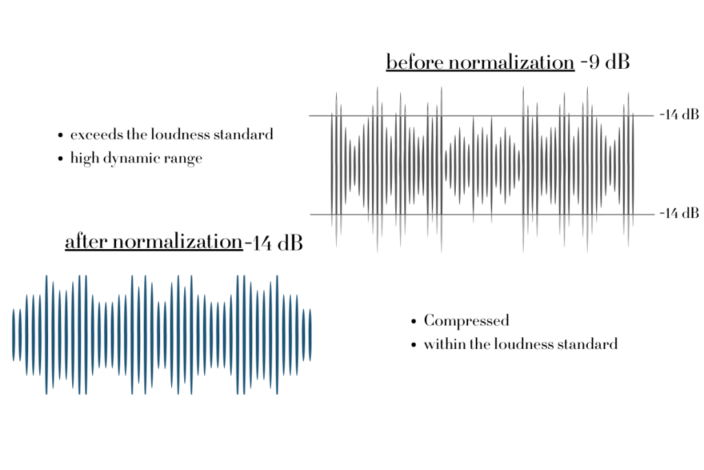 Before and after normalization