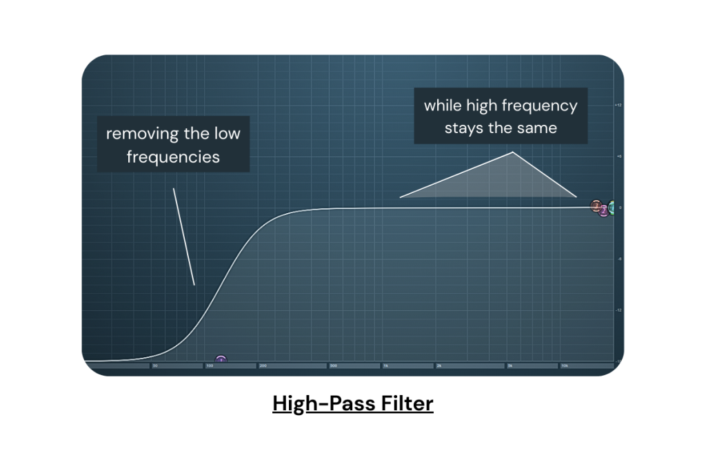 Visual representation of high-pass filter