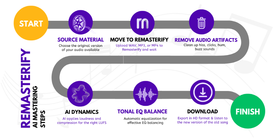 Remasterify: AI Mastering Steps