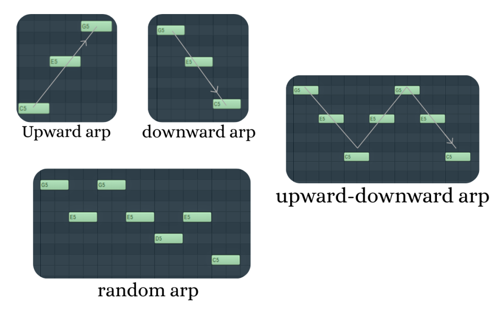 Common Arpeggiator Patterns: Upward Arp, Downward Arp, Upward-Downward arp and Random Arp