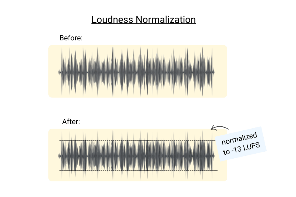Loudness Normalisztion 