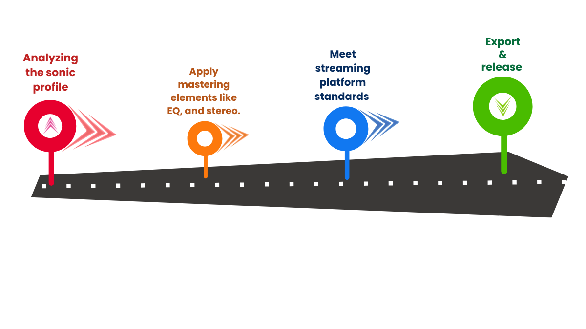 Steps on what AI Mastering does: Analysing the sonic profile, Apply mastering elements like EQ, and stereo, Meet streaming platform standards and export & release.