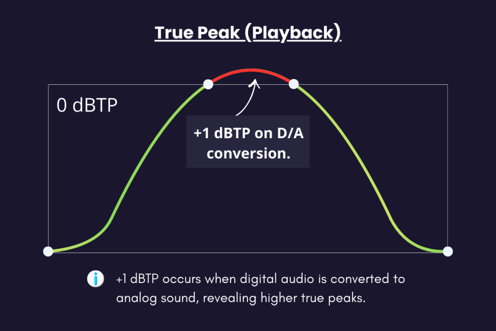 Illustration on True Peak