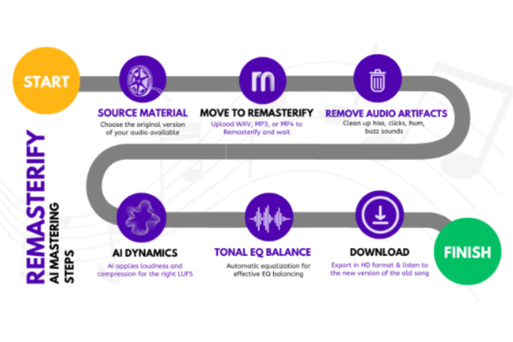 Remasterify AI Mastering Steps