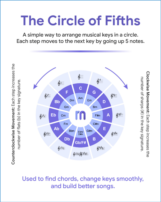 the circle of fifths 