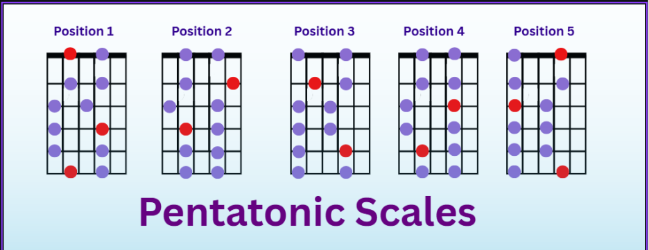 Pentatonic scales for guitar